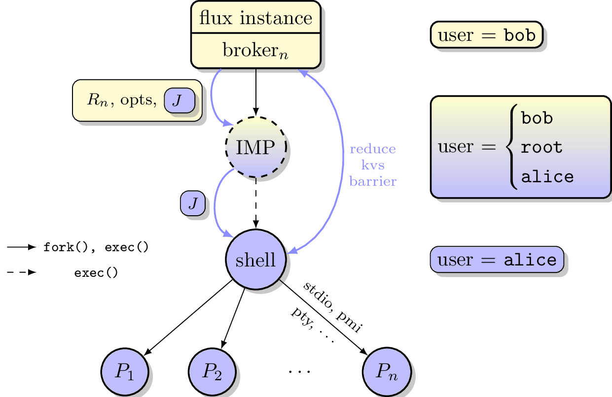 Depiction of multi-user Flux IMP overall design. Here user ``bob`` is the instance owner, and ``alice`` is a guest.